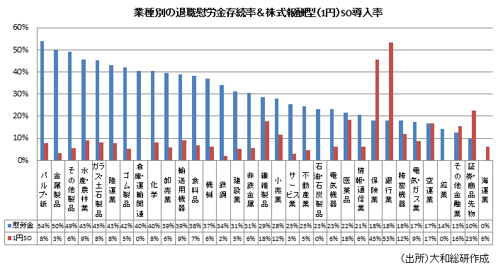 業種別の退職慰労金存続率＆株式報酬型（1円）SO導入率