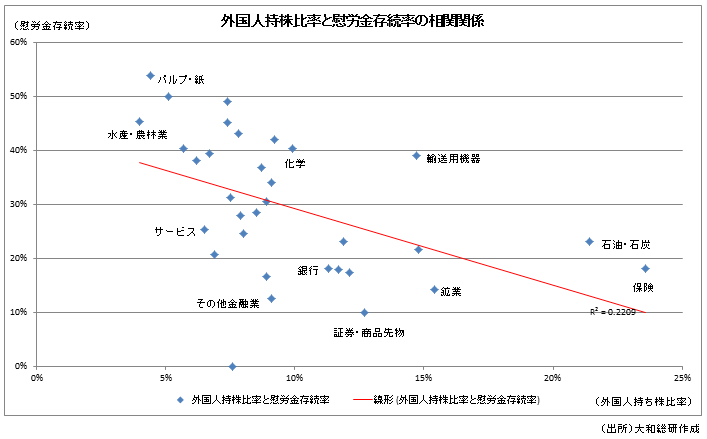 外国人持株比率と慰労金存続率の相関関係