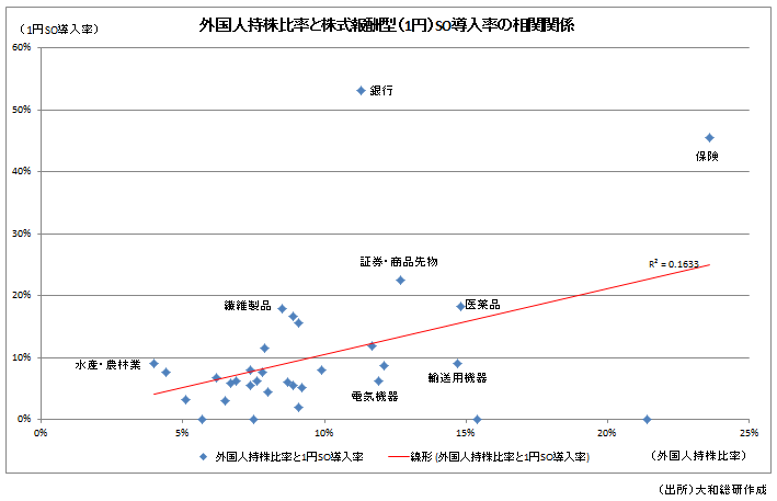 外国人持株比率と株式報酬型（1円）SO導入率の相関関係