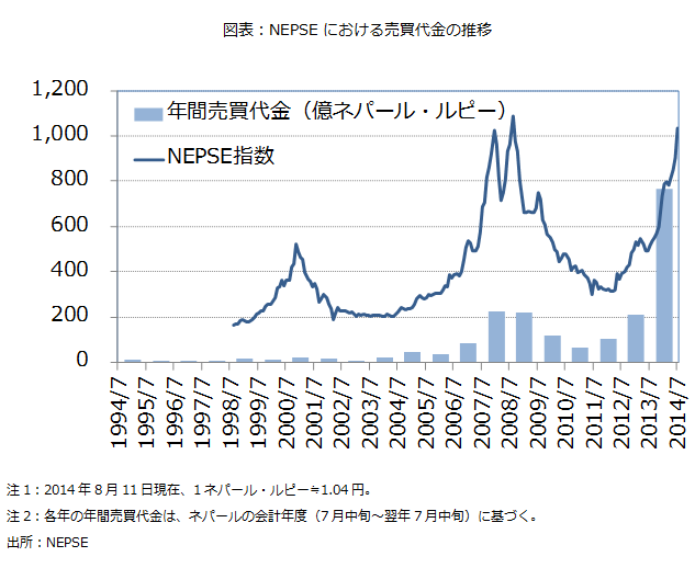 図表:NEPSEにおける売買代金の推移