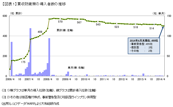 【図表1】買収防衛策の導入者数の推移