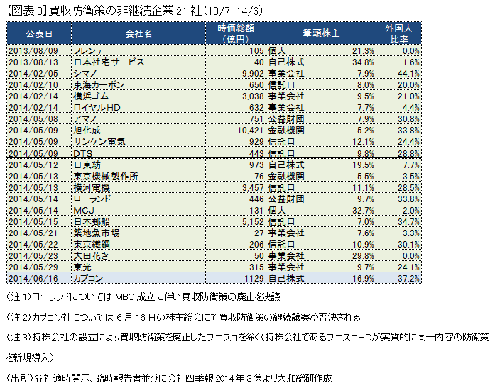 【図表3】買収防衛策の非継続企業21社（13/7-14/6）