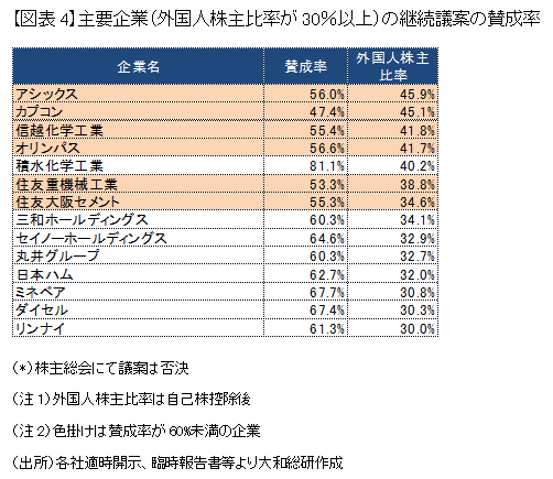【図表4】主要企業（外国人株主比率が30％以上）の継続議案の賛成率