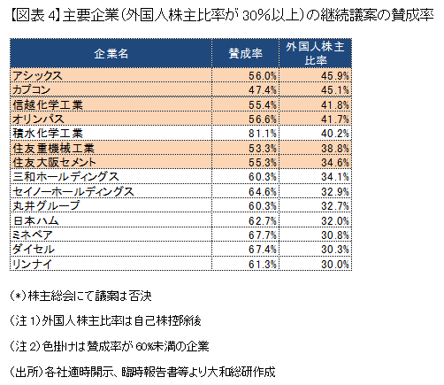 【図表4】主要企業(外国人株主比率が30%以上)の継続議案の賛成率