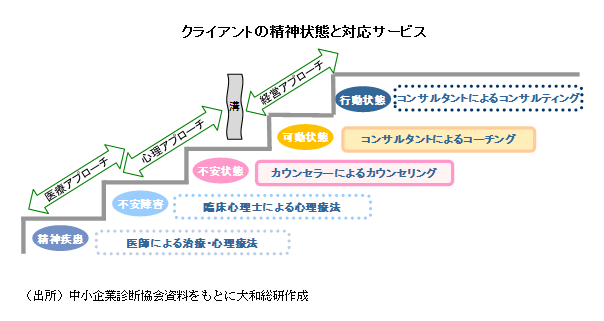 クライアントの精神状態と対応サービス