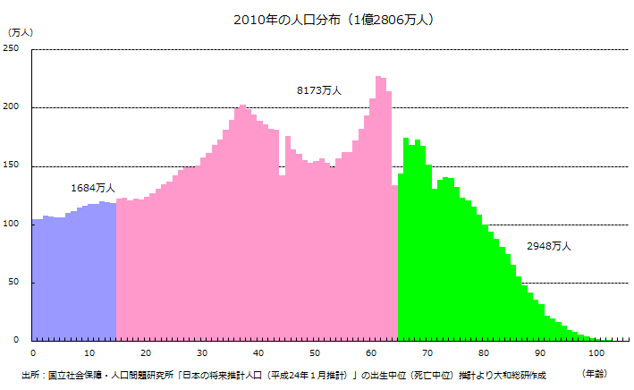 2010年の人口分布(1億2806万人)