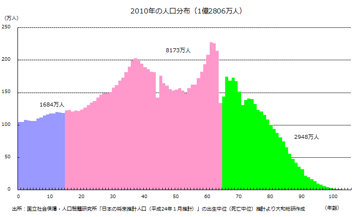 2010年の人口分布（1億2806万人）