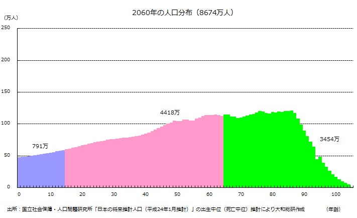 2060年の人口分布(8674万人)