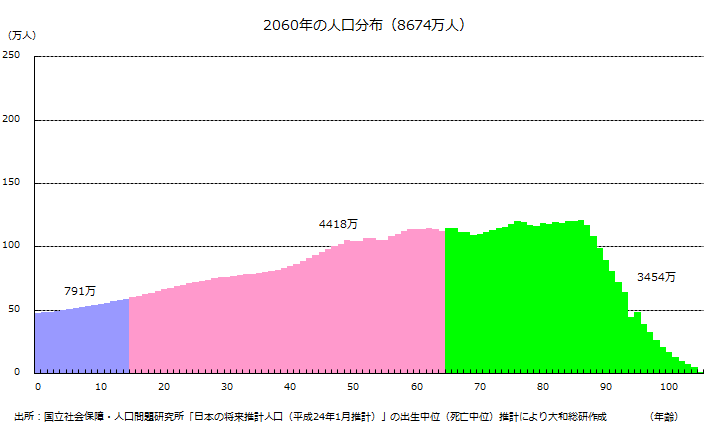 2060年の人口分布（8674万人）