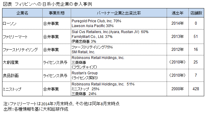 図表 フィリピンへの日系小売企業の参入事例