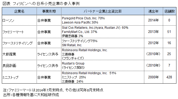 図表　フィリピンへの日系小売企業の参入事例