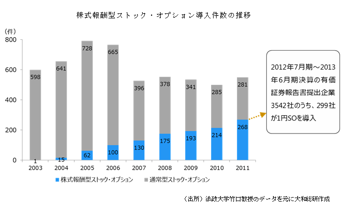 株式報酬型ストック・オプション導入件数の推移