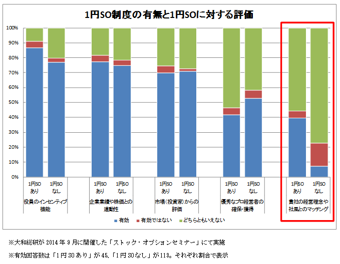 1円SO制度の有無と1円SOに対する評価