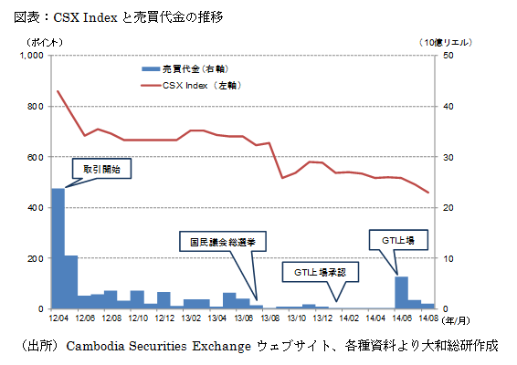 図表:CSX Indexと売買代金の推移