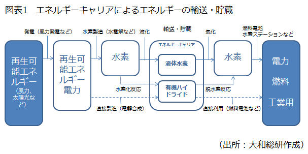 図表1　エネルギーキャリアによるエネルギーの輸送・貯蔵