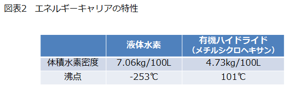 図表2　エネルギーキャリアの特性