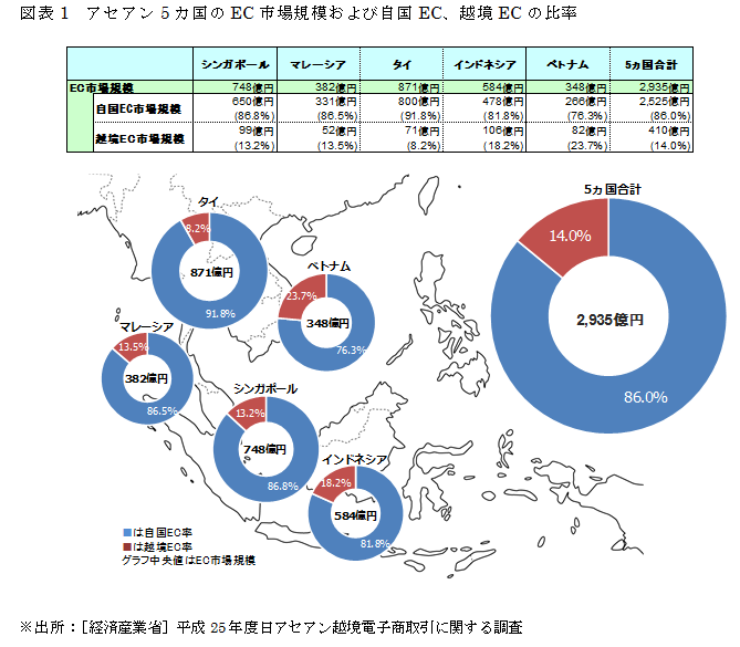 図表1 アセアン5カ国のEC市場規模および自国EC、越境ECの比率
