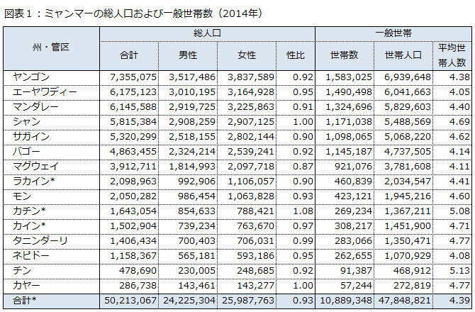 図表１：ミャンマーの総人口および一般世帯数（2014年）