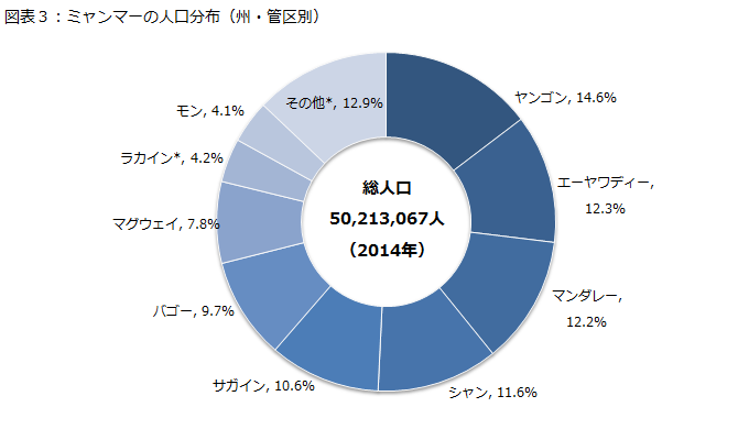 図表３：ミャンマーの人口分布（州・管区別）