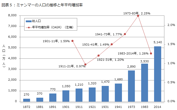 図表５：ミャンマーの人口の推移と年平均増加率