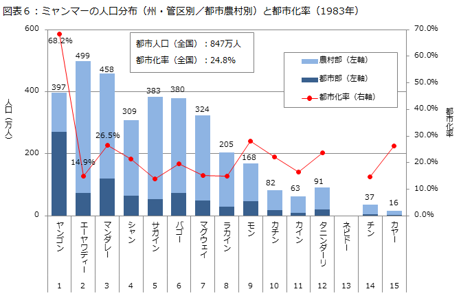 図表６：ミャンマーの人口分布（州・管区別／都市農村別）と都市化率（1983年）