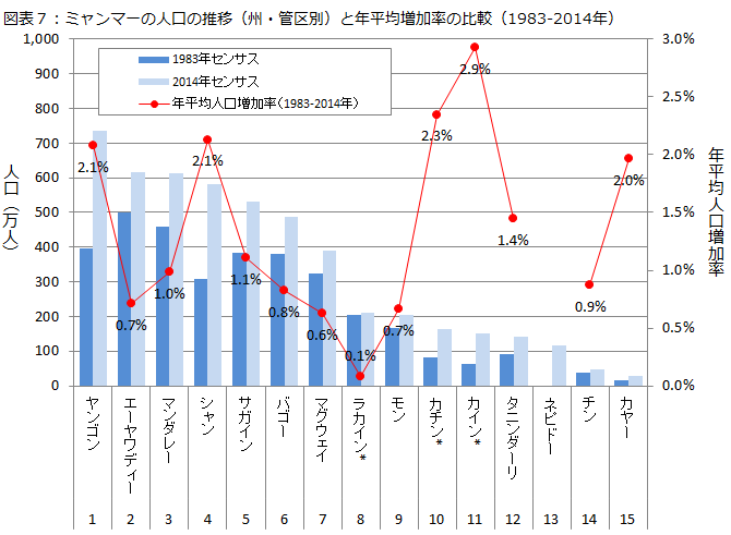 図表７：ミャンマーの人口の推移（州・管区別）と年平均増加率の比較（1983-2014年）