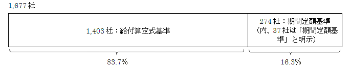 退職給付に関する会計基準等の適用について記載している上場企業等1,677社