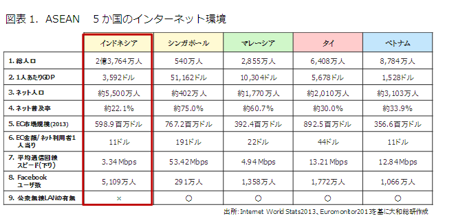 ASEAN 5か国のインターネット環境