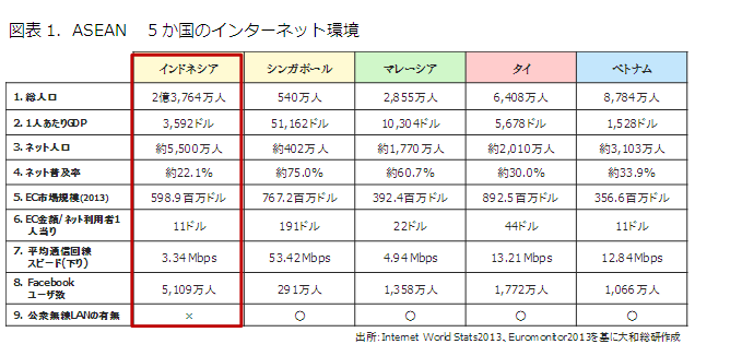 ASEAN　5か国のインターネット環境