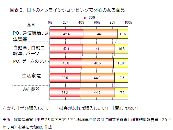 日本のオンラインショッピングで関心のある商品