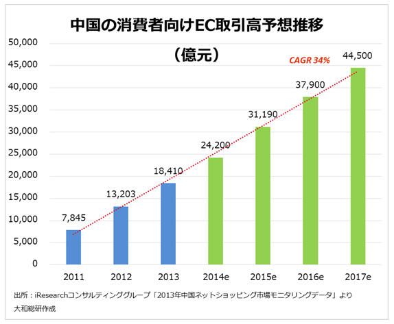 中国の消費者向けEC取引高予想推移