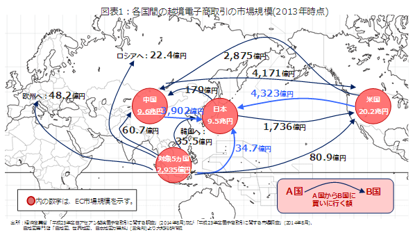 各国間の越境電子商取引の市場規模(2013年時点)