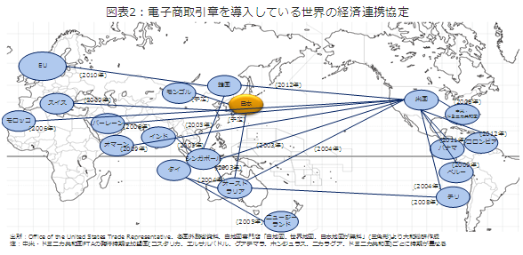 電子商取引章を導入している世界の経済連携協定