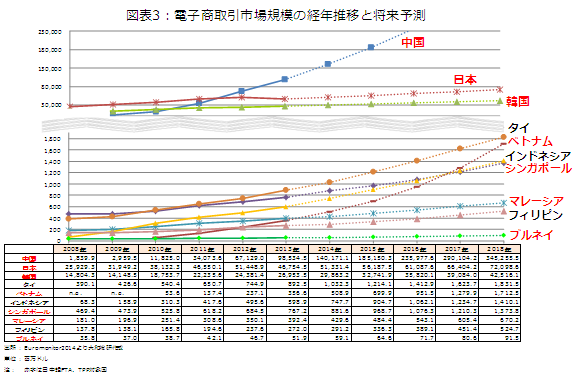 電子商取引市場規模の経年推移と将来予測