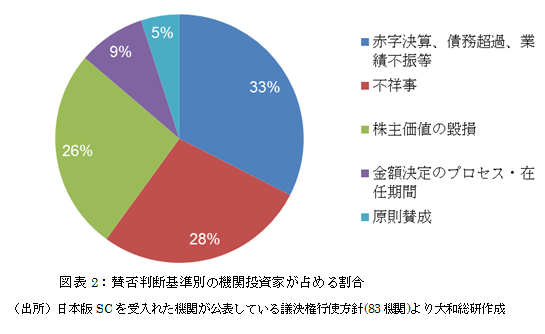 賛否判断基準別の機関投資家が占める割合