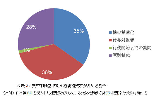 賛否判断基準別の機関投資家が占める割合