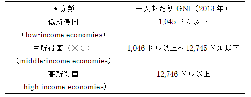 世界銀行ウェブサイト“Country and Lending Groups”より作成