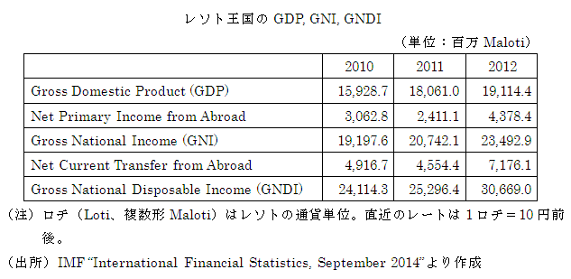 レソト王国のGDP,GNI,GNDI