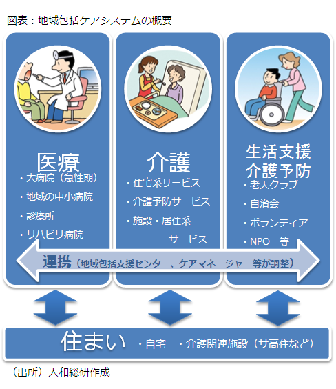 地域包括ケアシステムの概要