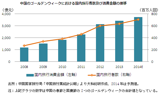 中国のゴールデンウィークにおける国内旅行者数及び消費金額の推移