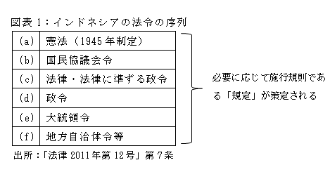 インドネシアの法令の序列