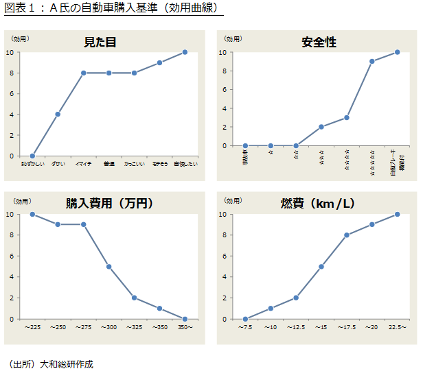 Ａ氏の自動車購入基準（効用曲線）
