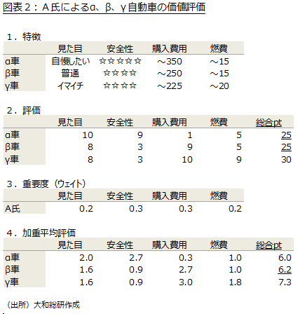 Ａ氏によるα、β、γ 自動車の価値評価