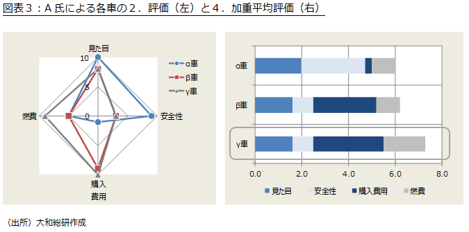 A氏による各車の２．評価（左）と４．加重平均評価（右）