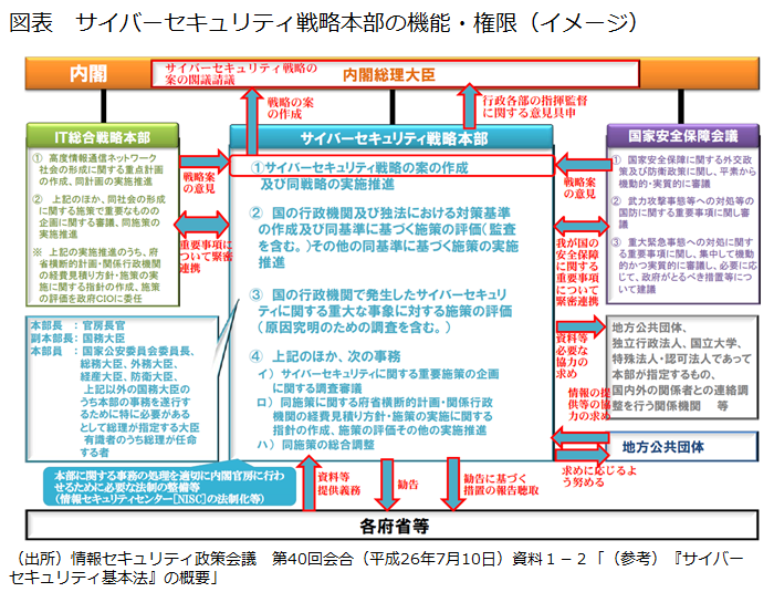 サイバーセキュリティ戦略本部の機能・権限（イメージ）