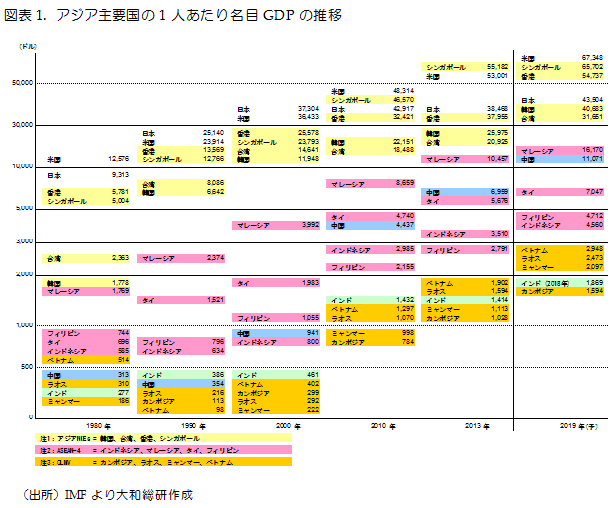 アジア主要国の1人あたり名目GDPの推移