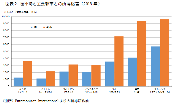 国平均と主要都市との所得格差（2013年）