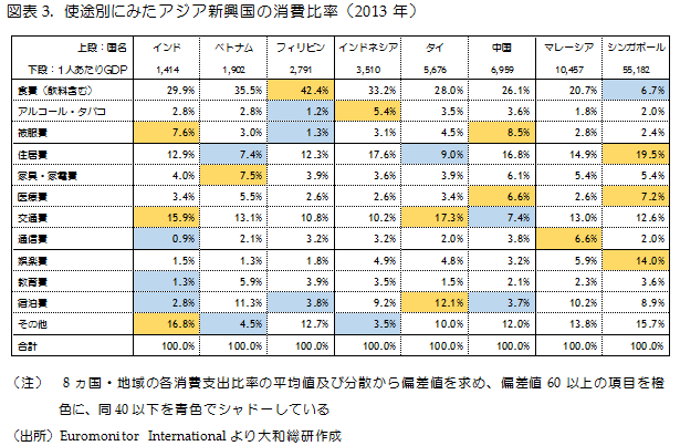 使途別にみたアジア新興国の消費比率（2013年）