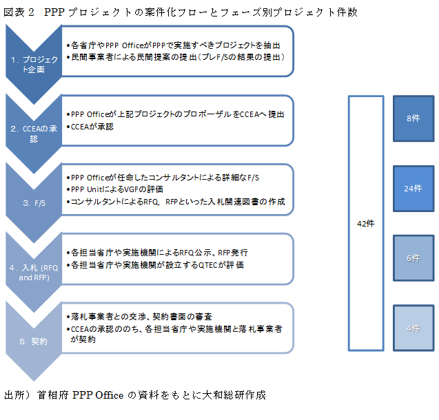 PPPプロジェクトの案件化フローとフェーズ別プロジェクト件数