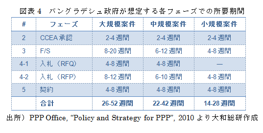 バングラデシュ政府が想定する各フェーズでの所要期間